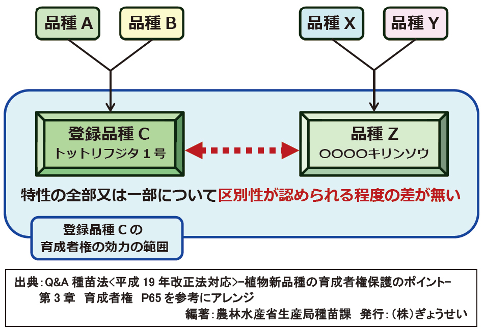 区別されない品種