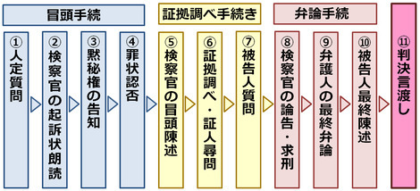 刑事裁判の流れ（公判の流れ）